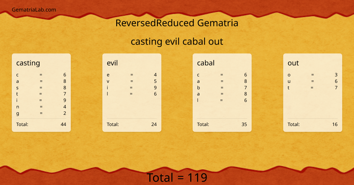 casting evil cabal out in reversedReduced Gematria